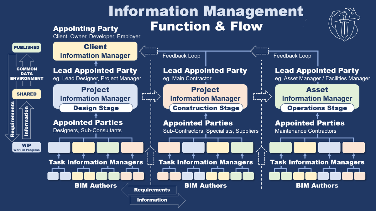 We're discussing the "Information Management" function, across all roles, throughout the Lifecyle of buildings and infrastructure. Come Join the Conversation at #BIMcoordinatorSummit2022 lnkd.in/dWDeG6vM

#BIM #BIMheroes #AEC #Architecture #Engineering #Construction