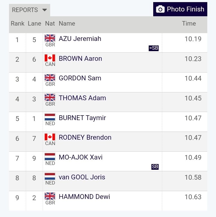 Brilliant win for <a href="/Jeremiah_Azu/">Jeremiah Azu</a> in the Men's 100m B race at <a href="/Birmingham_DL/">Müller Birmingham Diamond League</a> with 10.19 and third place for <a href="/SamGordo_/">Sam Gordon</a> well done both!