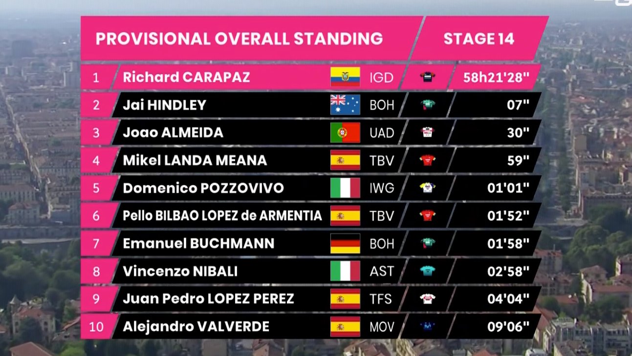 INEOS Grenadiers on Twitter "It's tight at the top... This is the new