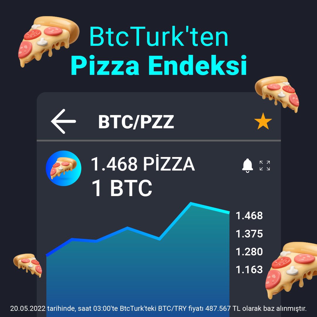 Sizce bir soğuk cüzdana kaç pizza sığar❓

🍕12 yıl önce, 2 pizza satın alınan 10,000 Bitcoin ile bugün yaklaşık 14,680,487 pizza alınabilirdi. 

👉Siz de #Bitcoin’lerinizi cüzdanınıza ücretsiz çekmek isterseniz, soğuk cüzdan hediyeniz @btcturkprotr’de!

#BitcoinPizzaGünü