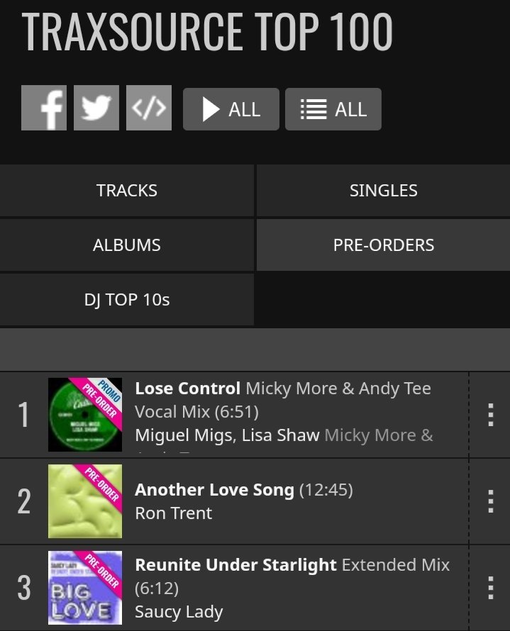 Great to see our remix of "Lose Control"  currently N1 on Traxsource pre-sale chart! Thanks guys for the continuous Love and support! ❤🙏 Available to download from next friday! Stay tuned! 
bit.ly/3MBZzbk
@DjAndyTee <a href="/grooveculturem/">GROOVE CULTURE Music</a> <a href="/LisaShaw_/">Lisa Shaw</a> <a href="/saltedmusic/">Salted Music</a>