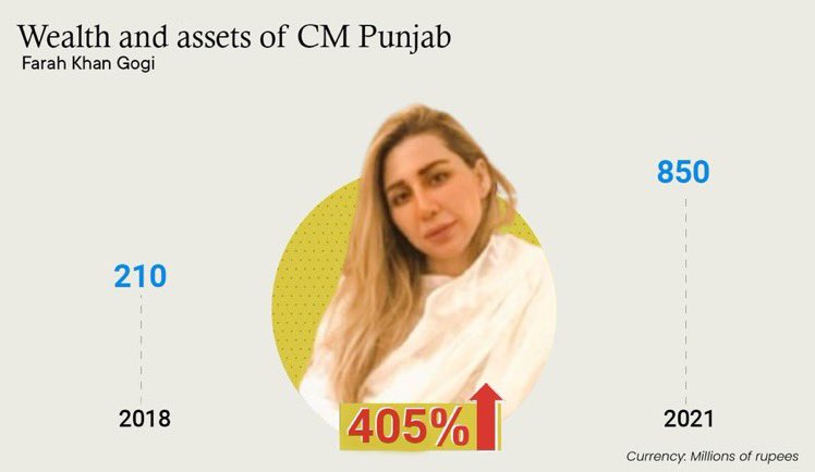 According to Ahsan Jamil Gujjar, we have declared all of our property. All of our properties have been reported to the FBR, the government, and the Election Commission. We have turned over all of the money trail and evidence 
#Real_CM_Punjab #StopSellingLies #Real_CM_Punjab