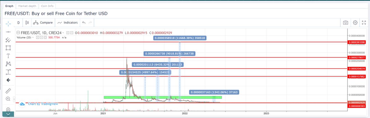 Based sa Chart,
Whatever goes DOWN, it will always go UP!!! That's the market CYCLE. 

Trade Free Here:

earnpassive4free.com/trade-freecoin…
Disclaimer: This is not a financial advice.
#freedomisthekey
#teaminfin8e
#bilyonaryomindset
#FREEDOMcoin