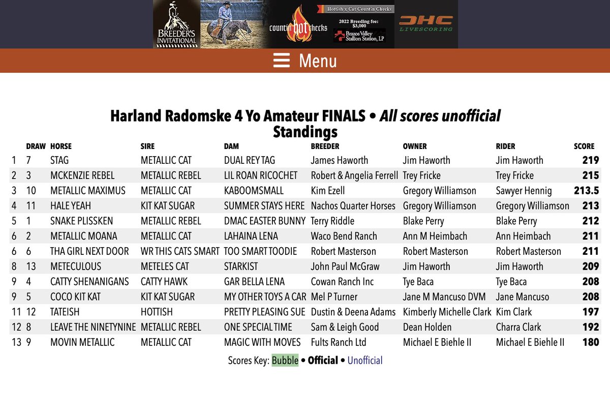 PHorseCentral's tweet photo. HUGE Congratulations to Jim Haworth &amp; Stag (Metallic Cat x Dual Rey Tag) who posted a commanding 219 in the Harland Radomske 4YO Amateur Finals to clinch the championship by 4 points today! Thanks to #CountinHotChecks for this PHC leaderboard update from the #BreedersInvitational https://t.co/WtxmYgzoiR