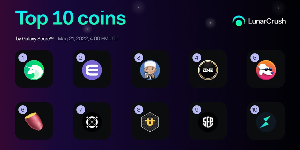 LunarCrush's tweet photo. Current top 10 coins by Galaxy Score™ 🪐
1️⃣ $uncx
2️⃣ $enj
3️⃣ $maki
4️⃣ $imrtl
5️⃣ $poodl
6️⃣ #yamv2
7️⃣ $egld
8️⃣ $betu
9️⃣ $sfp
🔟 $rune
https://t.co/5cGc3WoW8C https://t.co/RXWjd3zrtg