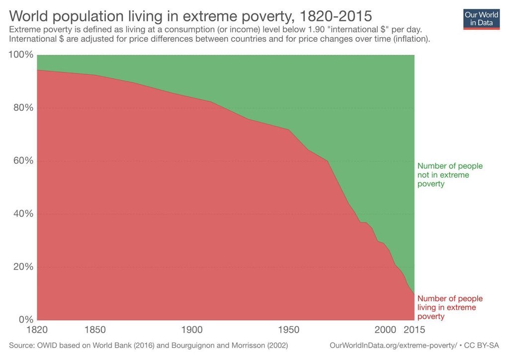 JohnRad15's tweet image. Have you heard that capitalism is absolutely smashing poverty? Have you seen this graph? The line goes down impressively. Capitalism is not perfect, but at least things are going in the right direction. Just give it some more time. Right? WRONG.