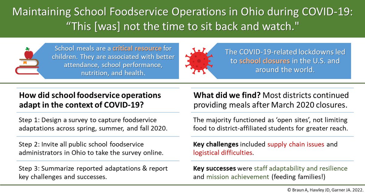 School foodservice workers were pivotal during the #Covid19 pandemic, feeding communities at a time when #foodinsecurity rose among HH with children. Proud of <a href="/AshleaB_RD/">Ashlea Braun, PhD, RD</a> for her leadership of the analysis and  grateful to <a href="/HawleyJosh/">JD Hawley</a> for collaborating. mdpi.com/1660-4601/19/1…