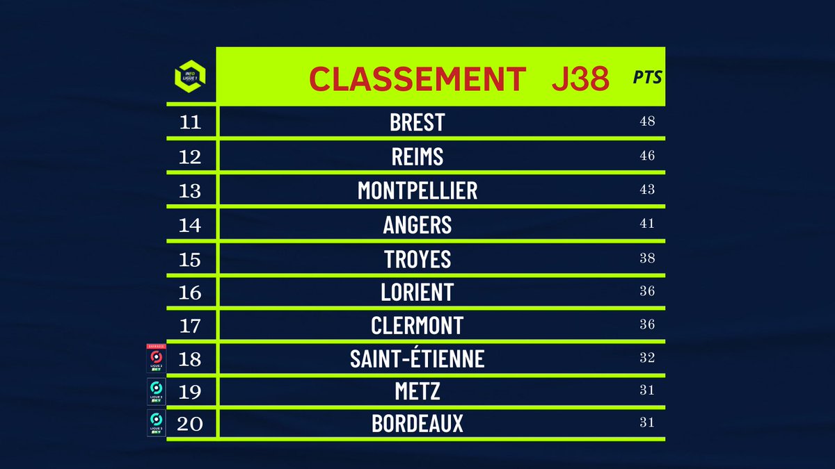 infoligue1__'s tweet photo. 📊 Voici le classement de la #Ligue1UberEats à l’issue de saison 2021/2022 ! 🔥🔚 

A quelle place se situe ton club de ❤️ ? https://t.co/thWnlAYKmi