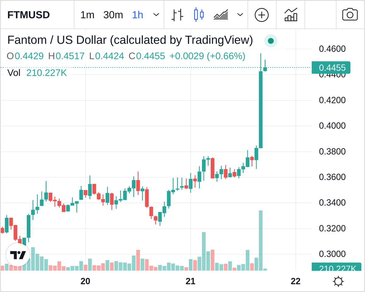 biggreendildo1's tweet photo. Congrats to $FTM, the Biggest Green Dildo of the Hour, +16.4% --> https://t.co/0QZyCUDUOI #FTM #crypto https://t.co/uHD6qf3Rur
