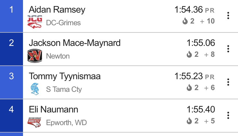 🥇 STATE CHAMP 🥇

1️⃣:5️⃣4️⃣.3️⃣6️⃣

Aidan Ramsey wins the 800 for his 3rd title of the weekend in school record time!