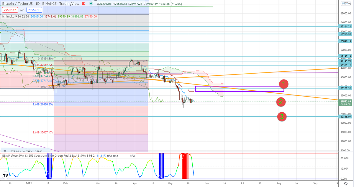 We should bounce to the purple box easily but what happens after that is more important. After 1 if we come back to test 2 and it fails, 3 will happen quickly. $BTC $HEX $PLSX $PLS