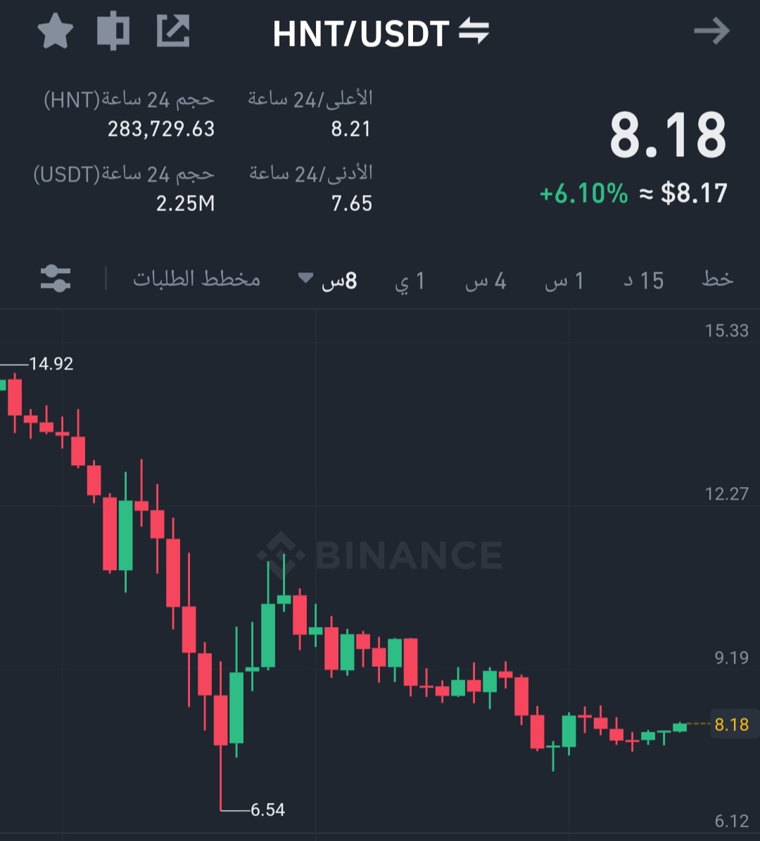 llll963's tweet photo. $HNT
سعرها على باينانس 8$ تقريبا 
سغرها على كوكوين 10$ تقريبا 

هل تفكرون فيما افكر 🙂 https://t.co/35sVp93pU8