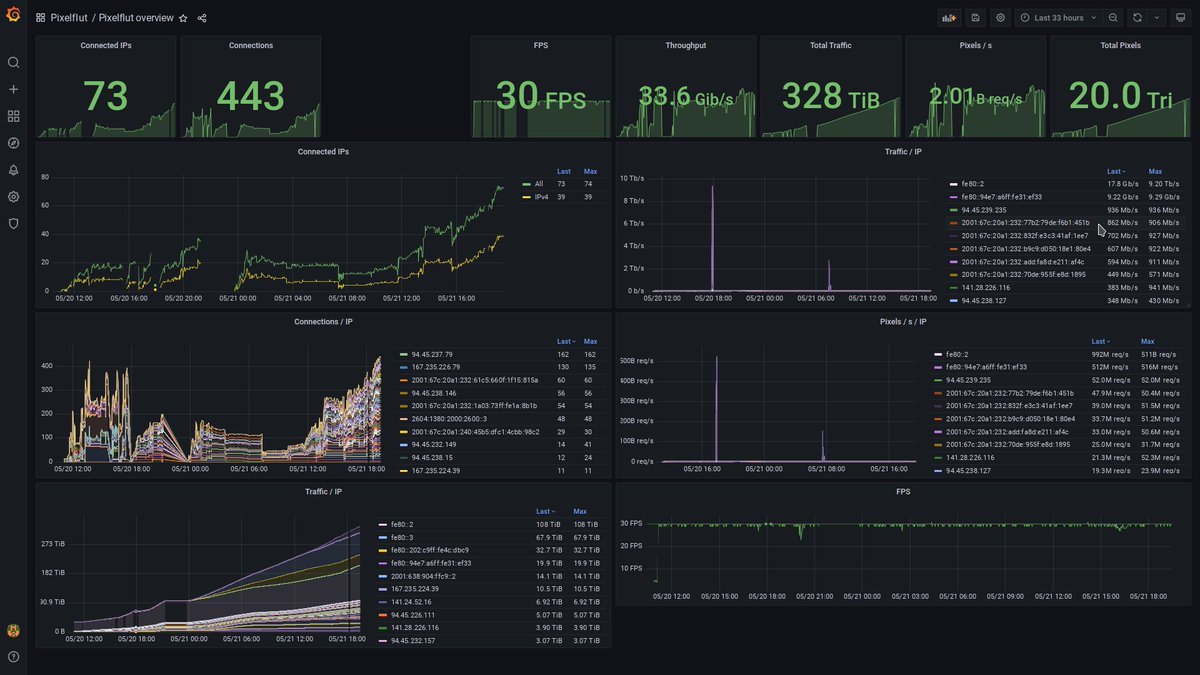 SeBernauer's tweet photo. Ordentlich was los auf der #Pixelflut der #gpn20
Wir haben schon 328 TiB umgesetzt mit Spitzen von 40Gbit/s.
Fall ihr zuschauen oder mitspielen wollt könnt ihr dies auf https://t.co/BLzTsGPIJ7 tun https://t.co/Pvxj2FCAH6