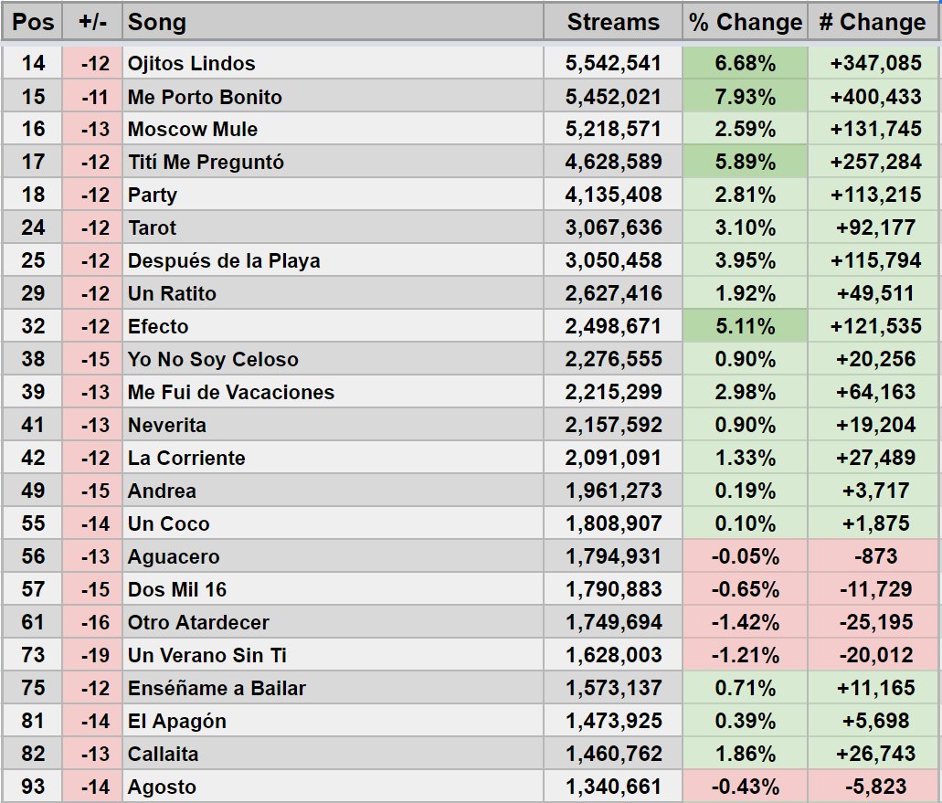 StatsSpotify's tweet photo. .@sanbenito's "Un Verano Sin Ti" on 5/20/22 Global Spotify Chart

61,544,024 streams on the chart between the 23 songs (up 2.92% from thursday)

"Me Porto Bonito" saw the largest % increase, "Otro Atardecer" the largest % decrease https://t.co/VxRowXQHqt