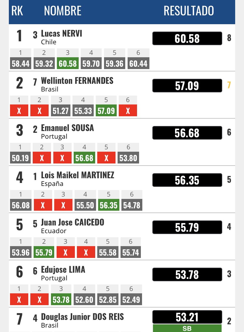 ¡MEDALLA DE ORO! 🤩🤩🤩

Lucas Nervi 🇨🇱 se anotó con un registro de 60,58 metros y se quedó con el primer lugar 🥇 en el Lanzamiento del Disco del Iberoamericano de Atletismo en Alicante 🇪🇸.

¡Grande, Lucas! 👊👊

#VamosTeamChile 🇨🇱
