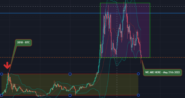 Yes, BTC can drop a bit further but in these times, the life-changing opportunity we are chasing is around the corner by staking the right Alts. Proper DCA will make you prosperous in the next up-cycle.

#cryptocurrency #trade #altcoin #HODL #cryptotrading