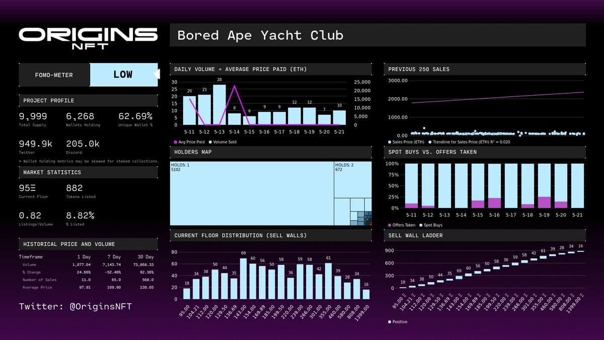 NightOwlsNFT's tweet photo. We're thrilled to announce we've added a suite of analytical tools from @OriginsNFT in the Night Owls Discord! 🎉

Holders will receive access to a daily market summary, collection dashboards, listing &amp; sales distributions, &amp; many more features in the pipeline. 

Hoot hoot! 🦉 https://t.co/E52iA21Ujh