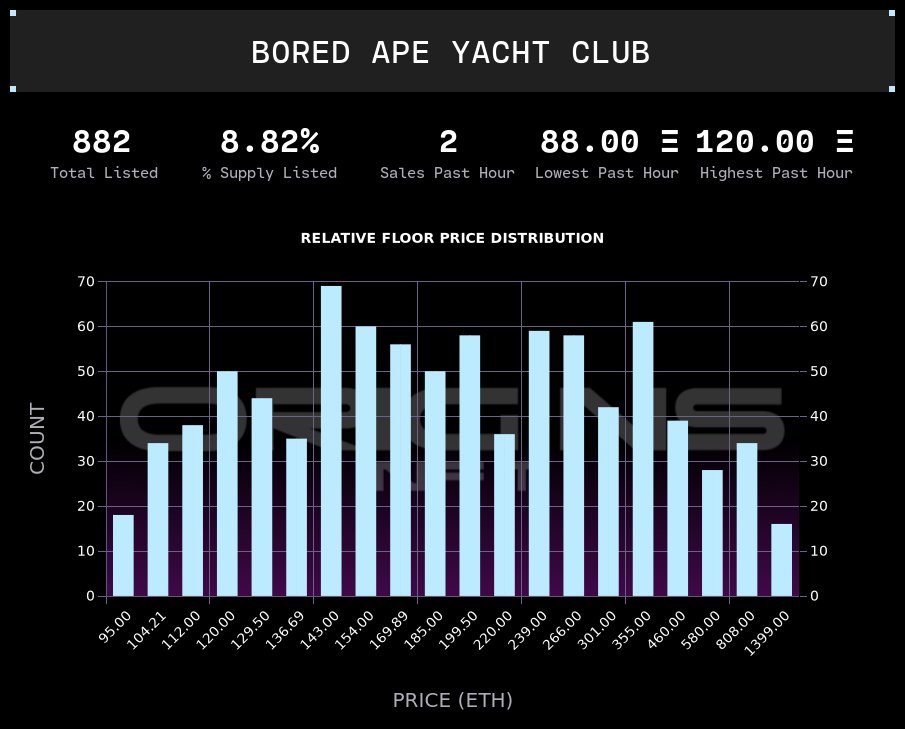 We're thrilled to announce we've added a suite of analytical tools from <a href="/OriginsNFT/">Origins</a> in the Night Owls Discord! 🎉

Holders will receive access to a daily market summary, collection dashboards, listing &amp; sales distributions, &amp; many more features in the pipeline. 

Hoot hoot! 🦉