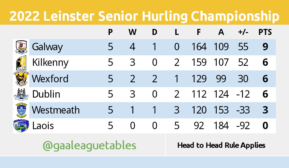 GAA League Tables on Twitter "Leinster SHC Table after Round 5 Galway