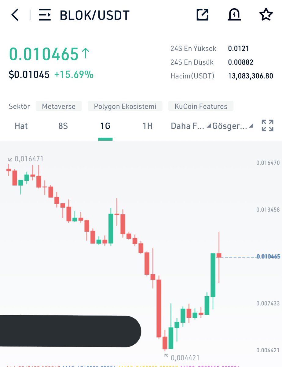 btcoinmag's tweet photo. $Blok uzun zaman sonra yönünü değiştirmiş güzel haberleri var bakalım nereye kadar gidecek https://t.co/pJefWNX2hk