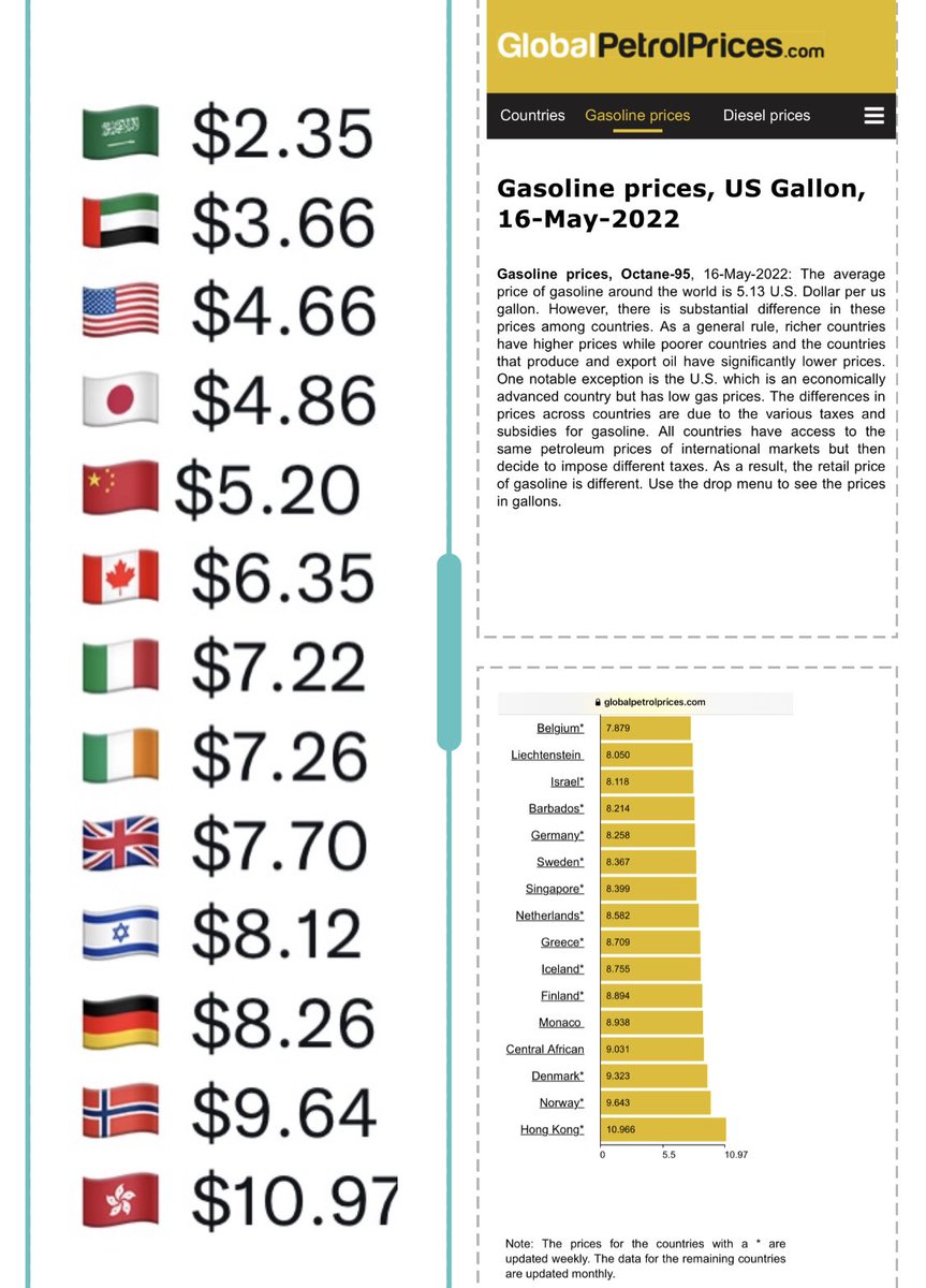 FarshidSafi's tweet photo. Opportunity to discuss Global gas ⛽️ prices while comparing/contrasting conditions. Some situations are globally connected and complex. #NoticeWonder #AcademicChatter #edutwitter #DataNeedsContext 
https://t.co/VIMJDDoeqY https://t.co/F98TavyV6t