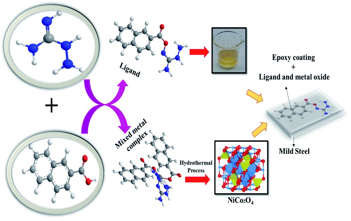 Our new work in @RSCAdvances, @RoySocChem, which discusses #Synthesis and #synergistic #effect of #nanosized #epoxy #NiCo2O4 #nanocomposites for #anticorrosion
 #applications.
#BHUResearchFlash #MakingBHUProud #scicomm

To read, click this link 👉 doi.org/10.1039/d2ra01…