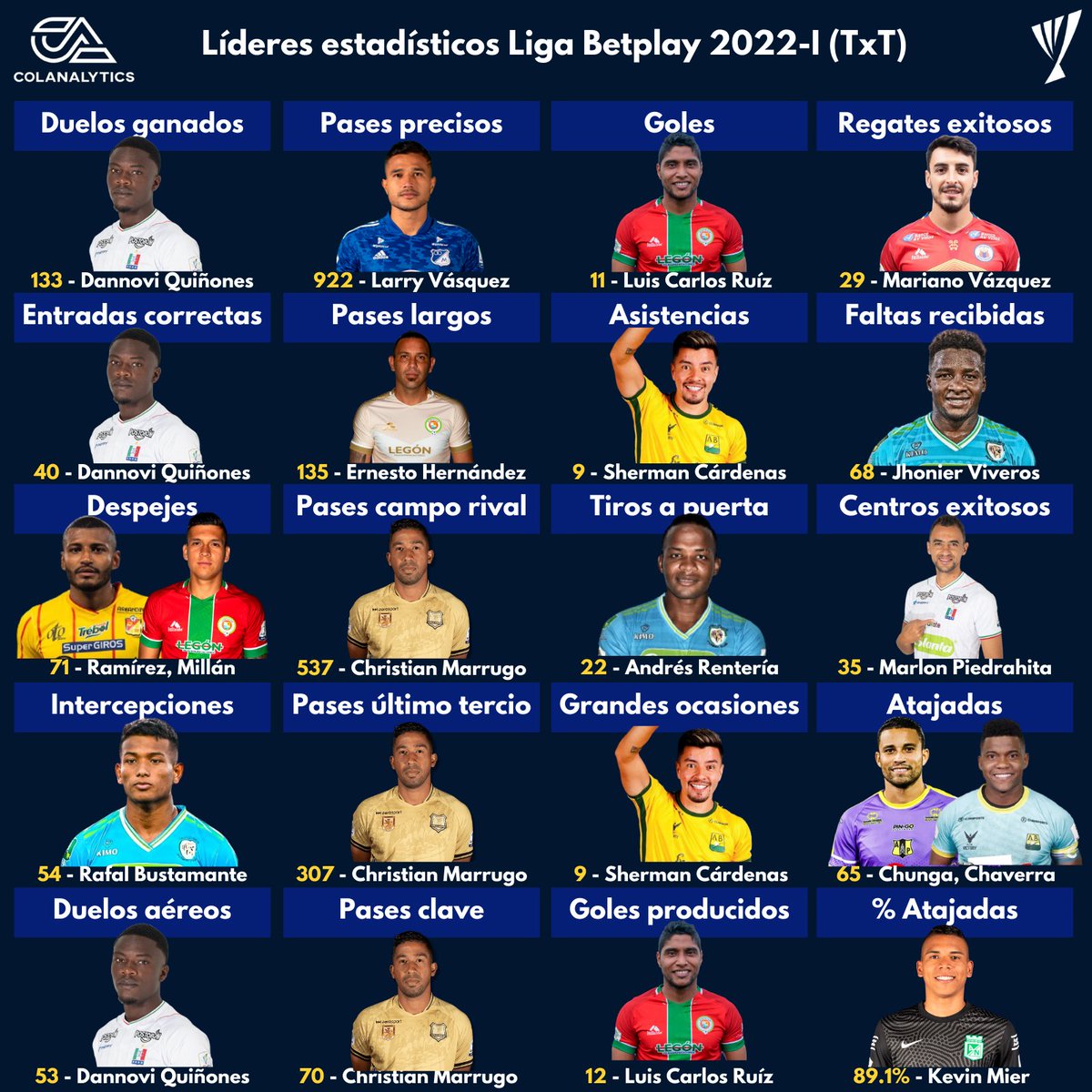 Colanalytics's tweet image. 🧮 Regresan los #LideresColanalytics de la #LigaBetplay 2022-I tras terminada la fase TxT (todos contra todos).