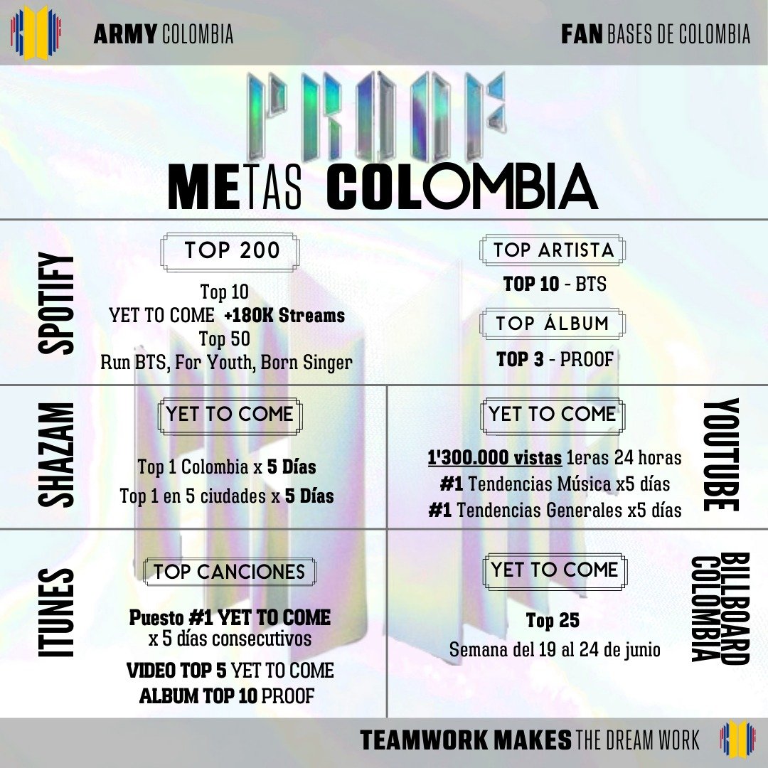 ARMYBogotaCol's tweet photo. 📢#ARMYColombia, les compartimos las metas nacionales para #BTS_Proof. Les invitamos a compartirlas💜🤩No olvidemos que apuntamos a la LONGEVIDAD en los charts.

📌Estas metas se establecieron en conjunto entre varias fanbases y cuentas colombianas dedicadas a BTS.

@BTS_twt #BTS https://t.co/QrRgrZDzr5