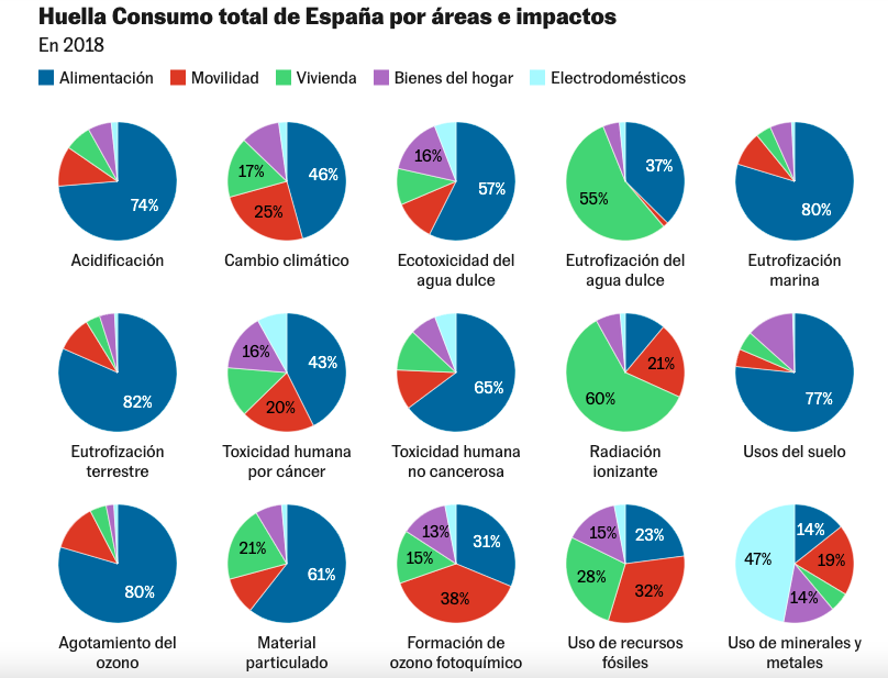 el_pais's tweet photo. ¿Qué tiene un mayor impacto de aquello que consumimos los españoles? Por lo general, se piensa que lo peor para el medio ambiente son los coches. Pero según esta evaluación son los alimentos https://t.co/TFSMJ1nVUl https://t.co/jqSllWRGlT