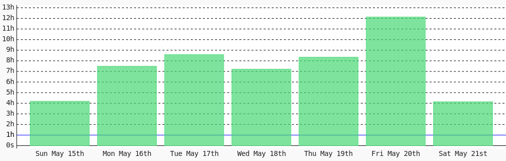 ivix4u's tweet photo. Today I coded 4 hrs 8 mins towards my @WakaTime goal of coding 1 hr per day except sunday. https://t.co/wOeNVkFOcB ✔️ https://t.co/QgW9KNu91J https://t.co/V3ZH5HTk2d
