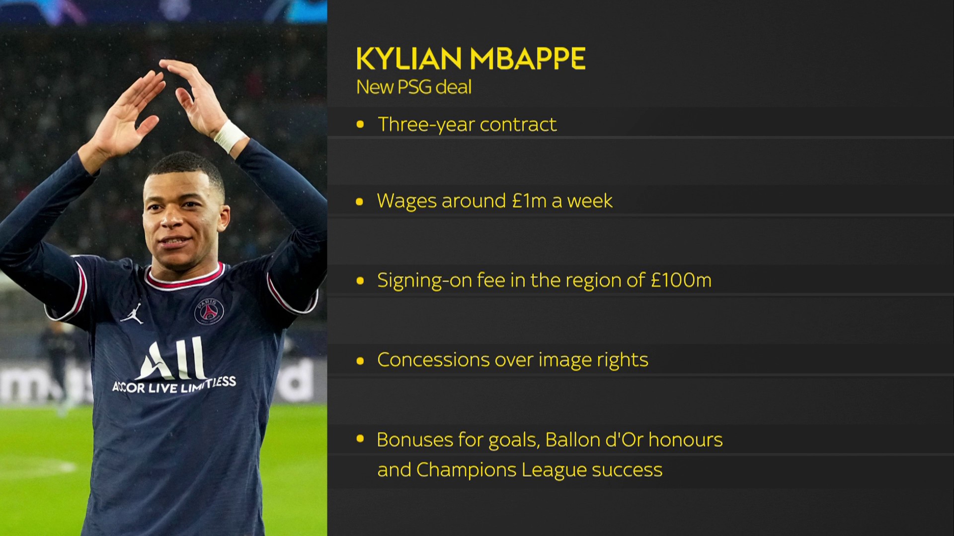 Sky Sports News 3 Year Contract Wages Around 1m A Week Signing On Fee In The Region Of 100m A Clsoer Look At Kylian Mbappe S New Contract At Psg Sky Sports News 3 Year Contract Wages Around 1m A Week Signing On Fee In The Region Of 100m A Clsoer Look At Kylian Mbappe S New Contract At Psg