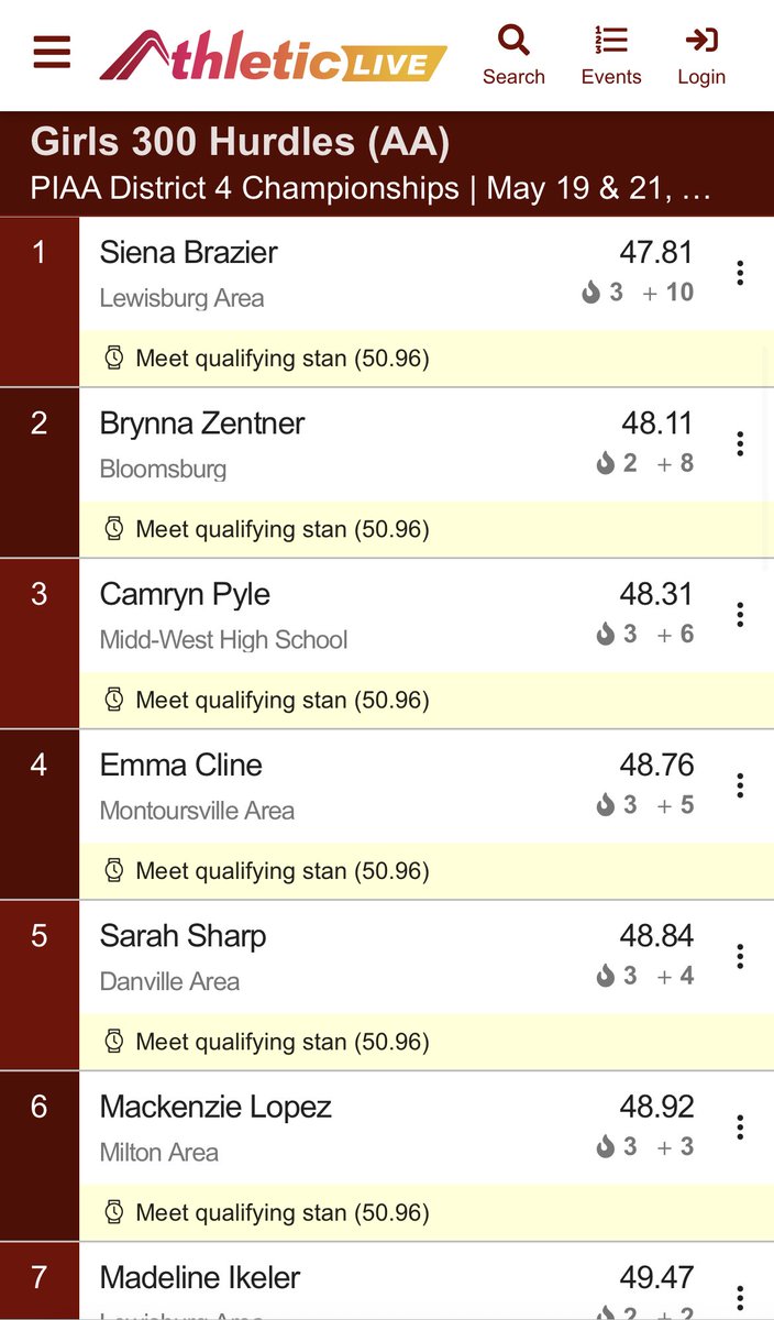BloomAthletics's tweet photo. 🥈 Bryn Zentner places 2nd in the 300H and qualifies for the State tourney!!! 💪  #district4championships #statequalifer https://t.co/D3CTaFluRP