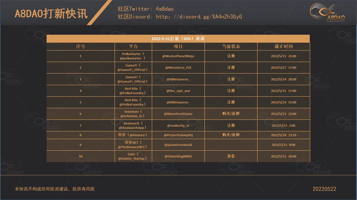 a8dao's tweet photo. 【20220522】打新快讯 https://t.co/6RyPBIDWGZ