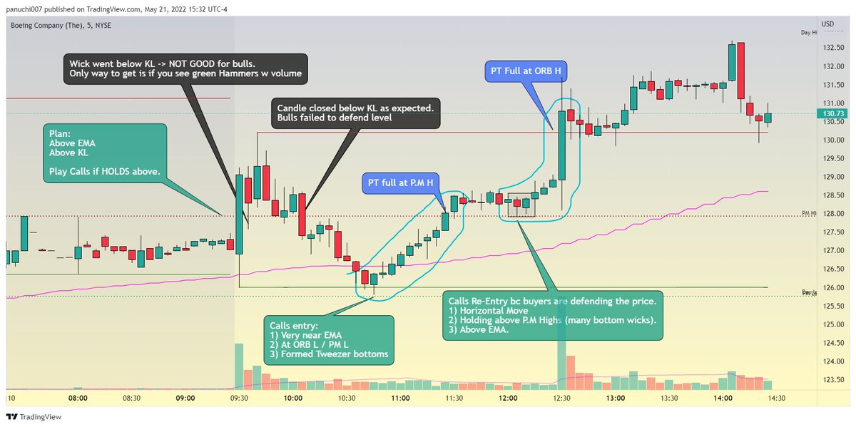 trading4liberty's tweet photo. $BA review 5/17/2022 using #MyEdge.
1) If stock is ABOVE #EMA, I focus on Calls at Support or Calls at #ResistanceBreakout.
2) I ONLY play at #KeyLevels. 
3) I NEED candlestick confirmation.
SL is below KL, PT is always at the nearest Resistance. https://t.co/VuqDb2jXbm