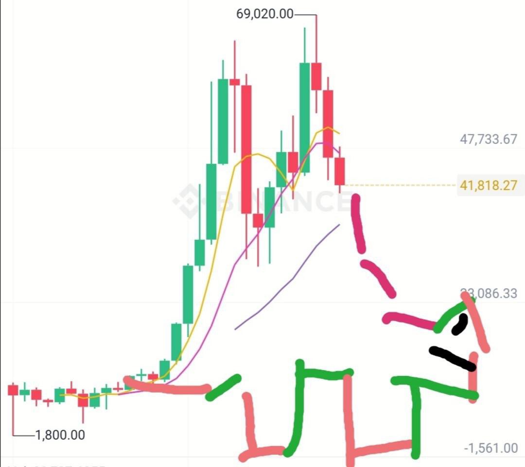 Bear market? I don’t know guys, it looks like a dinosaur to me