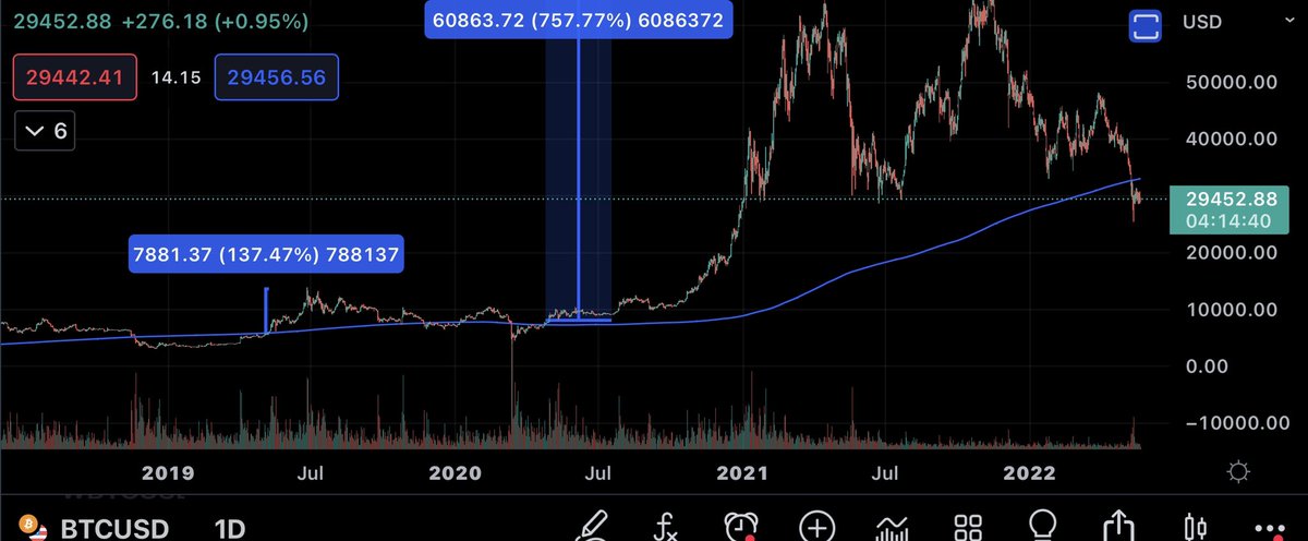 Historically anything below 800 ema had always been an opportunity for generational wealth. For long term investors with delayed gratification, these are times of accumulation (DCA down )