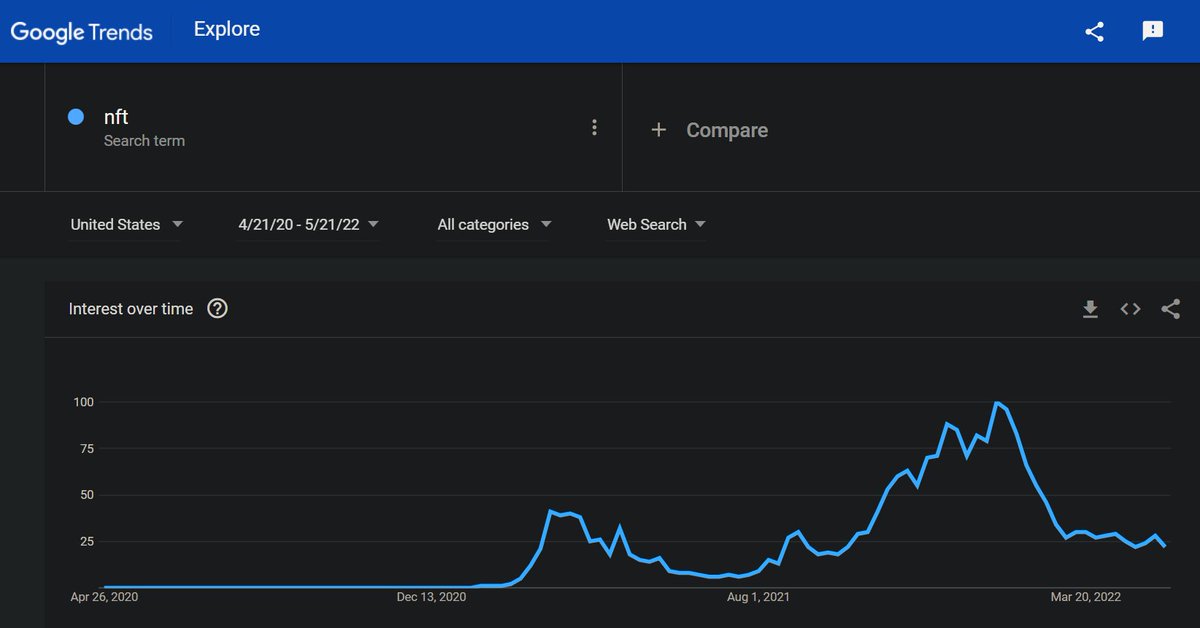 In Jan of 2022 #NFT hit 100 on google trends. Then War broke out. You're still early.
trends.google.com/trends/explore…