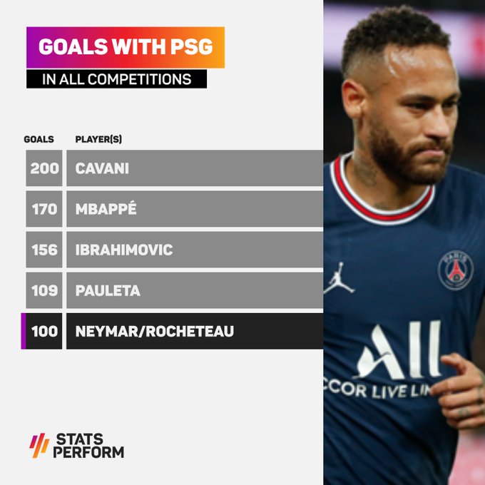 ¿Quién lleva más goles en el Paris Saint-Germain