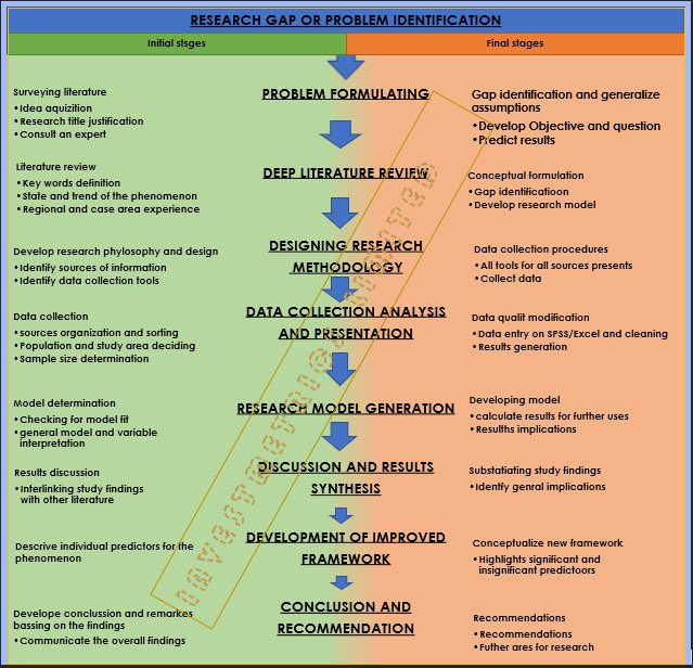 ArthurDaBest's tweet photo. I developed a list of procedures for conducting a good academic research at a Masters or PhD level! Hope it will be helpful 🙏
@mvanorashid
@YusuphMbilinyi8
#WeLiveData https://t.co/KGXacgSD6E