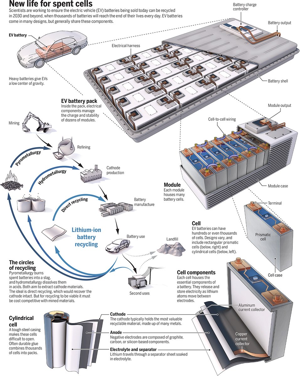 Electric cars are coming—by the millions, and sooner than you might think. But what will happen to all the dead batteries? “People are starting to realize this is an issue.” 

Learn more: fcld.ly/se06wbf #ScienceMagArchives