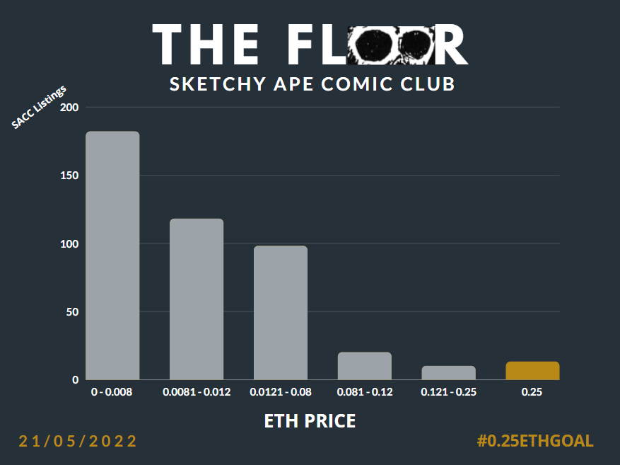 SABCFans's tweet photo. We feel bad for leaving out the comics, especially given the huge potential for gains!
Rumour has it, you will need one soon for the Ape Maniac Comic experiment!
@sketchy_labs @SketchyApeBC
#QuarterEthGoal #areUin https://t.co/B5wtiHDETc
