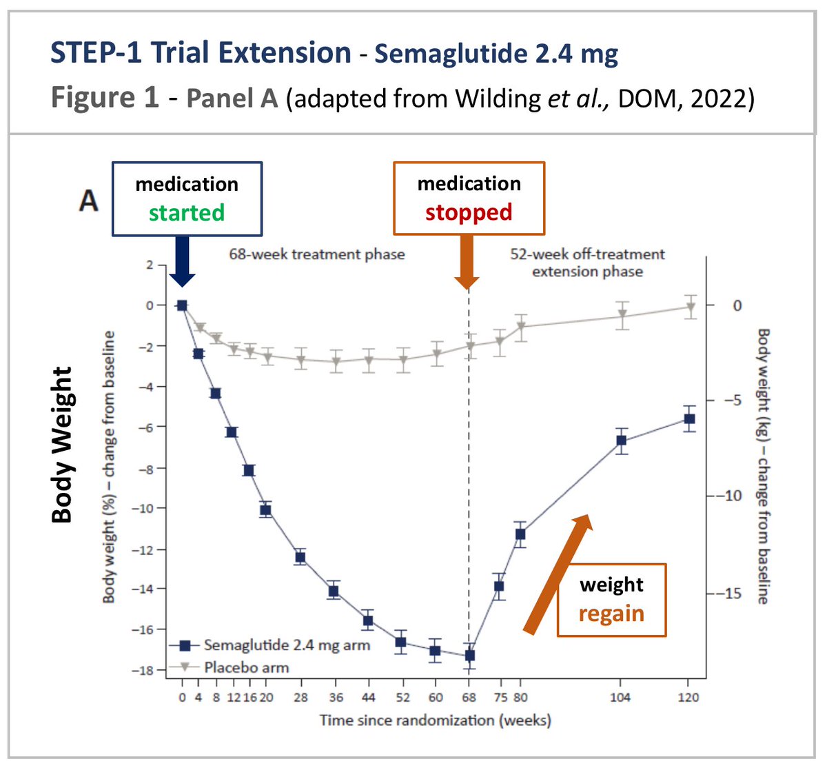 An important study✨demonstrating that physiology fights back resulting in weight regain when treatment is discontinued ➡️ pubmed.ncbi.nlm.nih.gov/35441470/ @DrRobertKushner @seanwharton @ConscienHealth @ObesitySociety @TheAACE @TheEndoSociety @ObesityMedicine