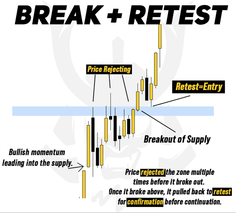 Break and Retest: 

1) Momentum coming into the rejection

2) Price rejecting multiple times at supply (slowly taking out sell orders)

3) Break out of supply (candle close for confirmation)

4) Low volume pullback to retest for entry!

Like and Retweet for more Flashcard!