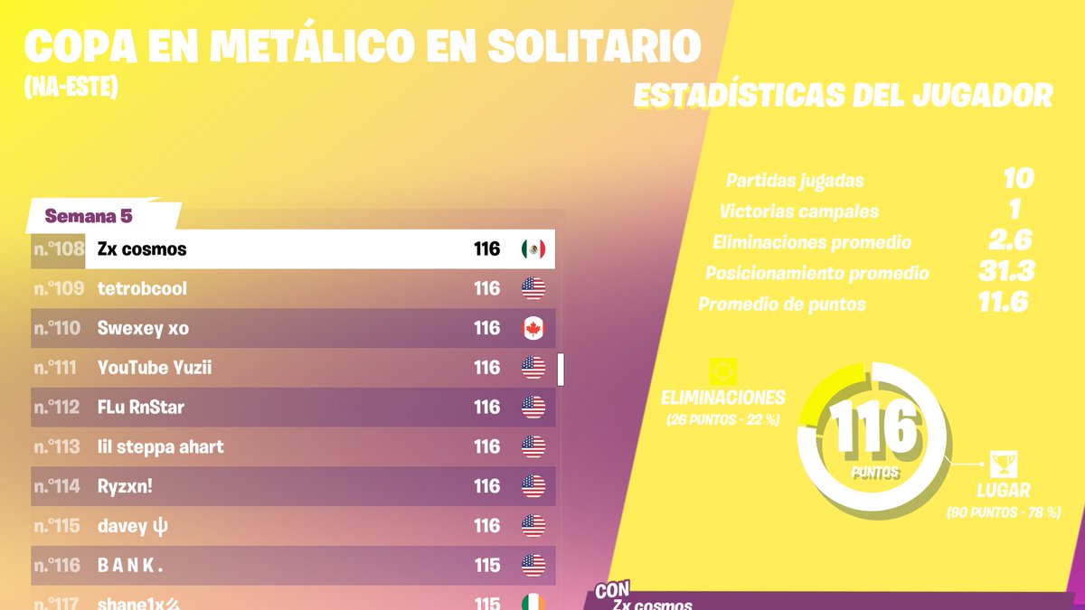 #108 en 120 nt 😐  

F/A btw 🇲🇽