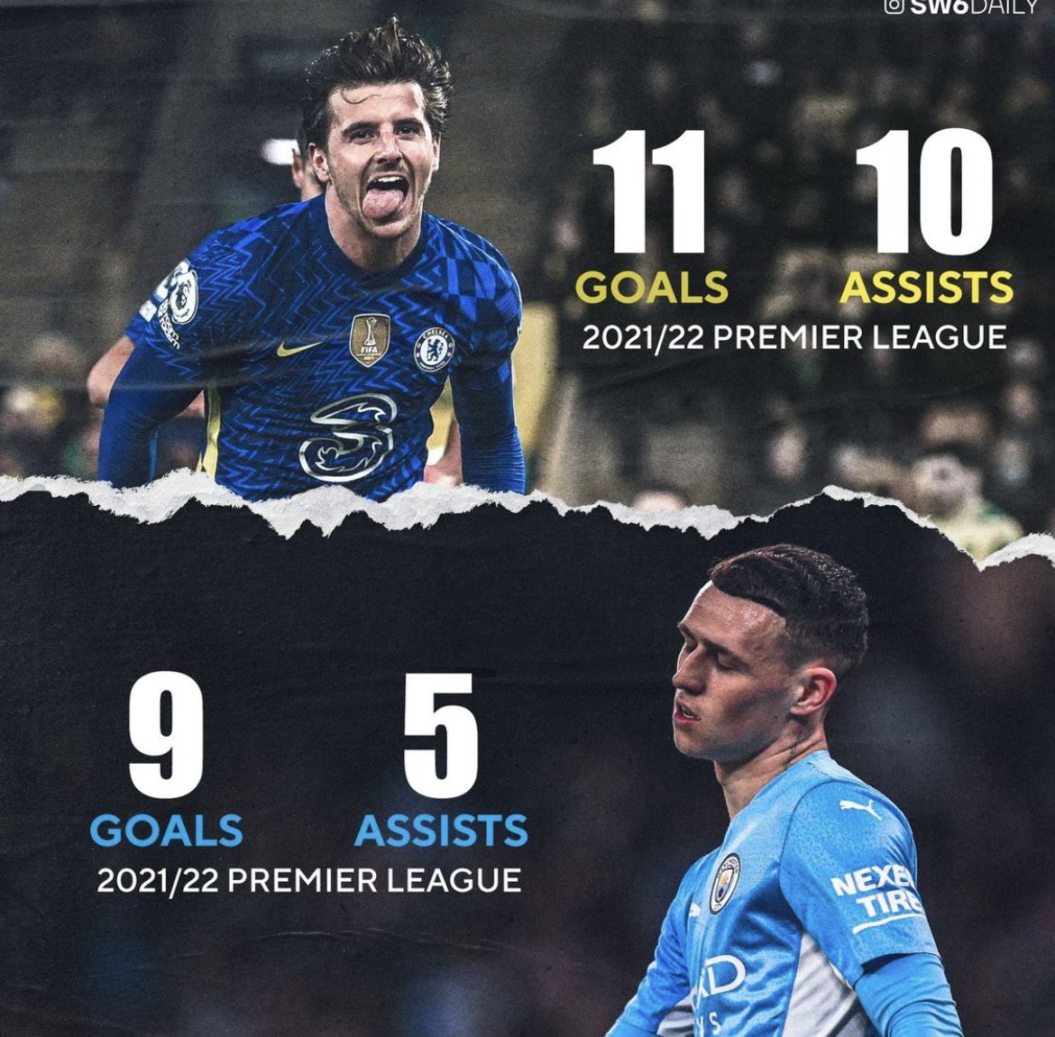 FrankKhalidUK's tweet image. Phil Foden won the @premierleague young player of the year award. For me personally it should of been @masonmount_10 .