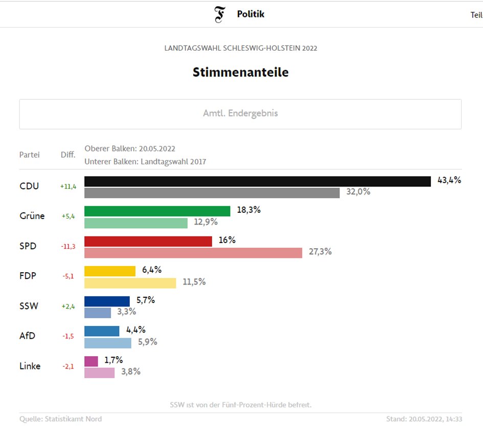 Scholz also doesn't explain his reasoning. What is behind his strategy is pure speculation for everyone.Some claim it is politics to secure votes but that is clearly false.in two recent elections, his SPD lost votes massively due to his line.
