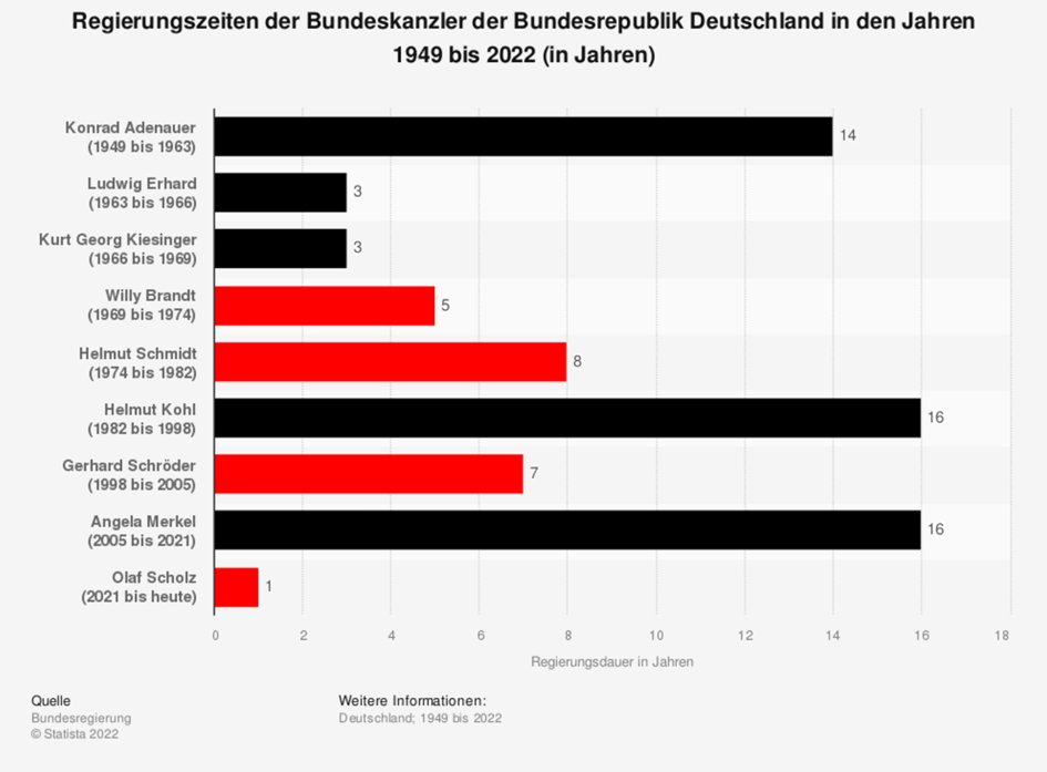 The SPD, Scholz' party, is a people's party and a serious power factor in German post 1945. Chancellors are either from CDU (black) or from SPD (red).