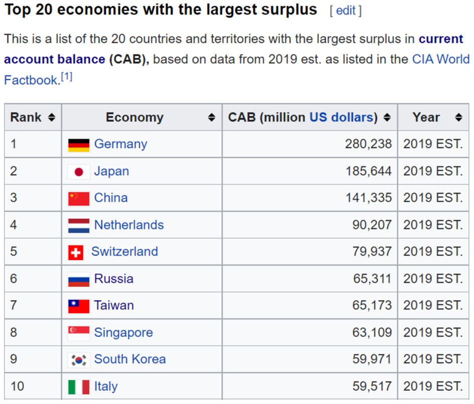 2. MercantilismGermans don't appreciate foreign products much, they copy them.The idea that another culture might be good or even better at something is unpopular.This leads to a brutally efficient economy and to this statistic for a commodities importing economy.