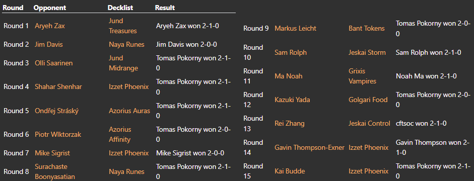 SNC Set Champs 🏆, Day 2: Finished the tourney at 8-7, quite happy with the result, considering the rough start.
Unfortunately I ended up 1 win away from locking up an invite for the upcoming paper Pro Tour, but it was a good experience overall.

Big thanks to my testing team ❤️