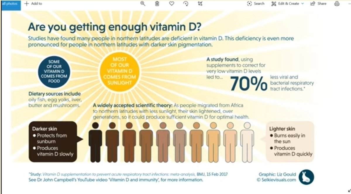 tmallard's tweet photo. @richardursomd If not #intentional they're #incompetent two #logical paths to #Force a "#pandemic" #for_profit w/ppl who are ~40% low on #VitaminD odds of #dying 14.73:1, needs #ICUs 25:1
D3 is a quasi-#Hormone with #CELL #receptors body-wide so allow a weak #immunesystem to fall to many #ills https://t.co/JsxyKUGOfL